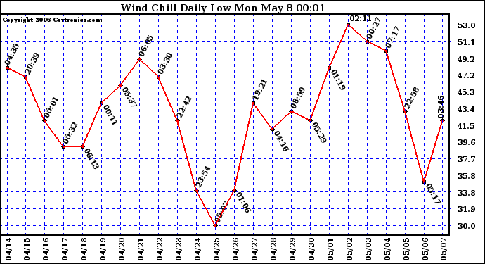 Milwaukee Weather Wind Chill Daily Low