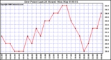 Milwaukee Weather Dew Point (Last 24 Hours)