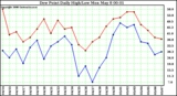 Milwaukee Weather Dew Point Daily High/Low