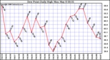 Milwaukee Weather Dew Point Daily High