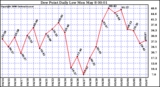 Milwaukee Weather Dew Point Daily Low