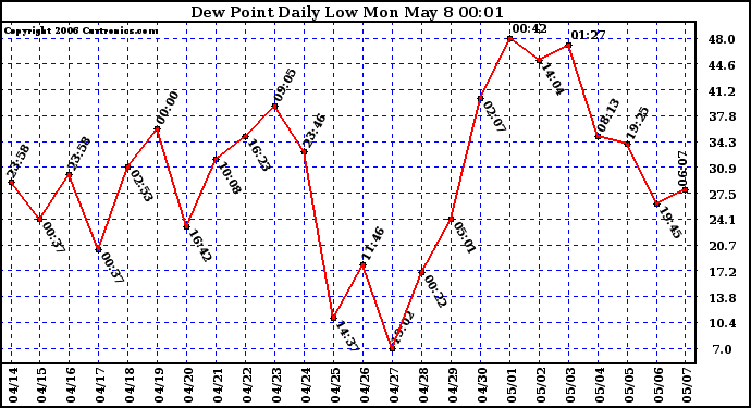 Milwaukee Weather Dew Point Daily Low