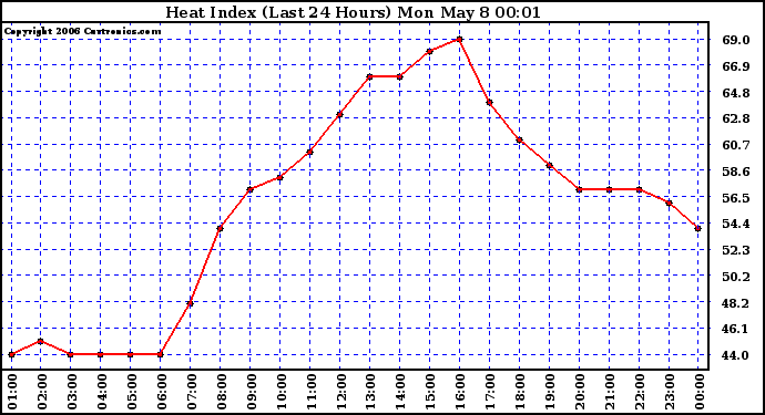 Milwaukee Weather Heat Index (Last 24 Hours)