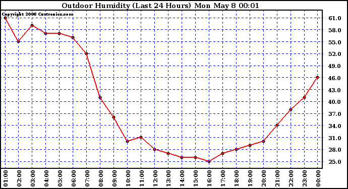 Milwaukee Weather Outdoor Humidity (Last 24 Hours)