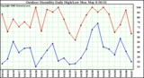 Milwaukee Weather Outdoor Humidity Daily High/Low