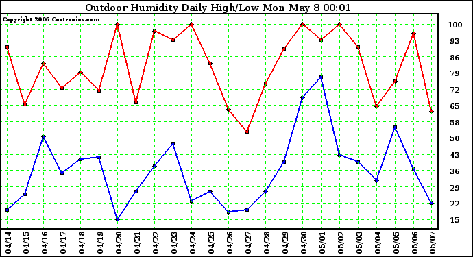 Milwaukee Weather Outdoor Humidity Daily High/Low