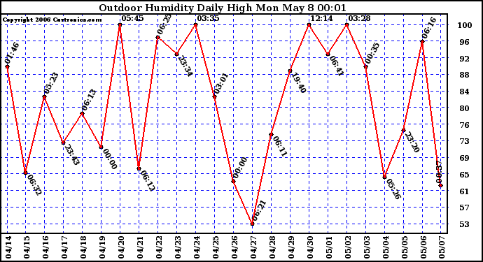 Milwaukee Weather Outdoor Humidity Daily High