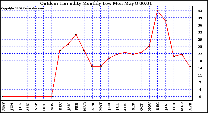 Milwaukee Weather Outdoor Humidity Monthly Low