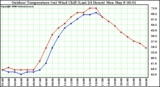 Milwaukee Weather Outdoor Temperature (vs) Wind Chill (Last 24 Hours)