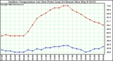 Milwaukee Weather Outdoor Temperature (vs) Dew Point (Last 24 Hours)