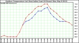 Milwaukee Weather Outdoor Temperature (vs) Heat Index (Last 24 Hours)