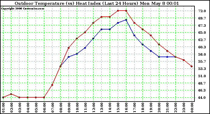 Milwaukee Weather Outdoor Temperature (vs) Heat Index (Last 24 Hours)