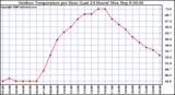 Milwaukee Weather Outdoor Temperature per Hour (Last 24 Hours)