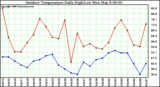 Milwaukee Weather Outdoor Temperature Daily High/Low