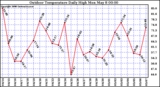 Milwaukee Weather Outdoor Temperature Daily High