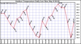 Milwaukee Weather Outdoor Temperature Daily Low