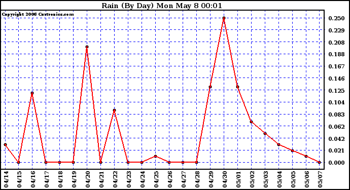 Milwaukee Weather Rain (By Day)