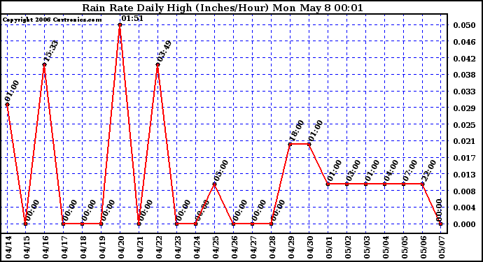 Milwaukee Weather Rain Rate Daily High (Inches/Hour)