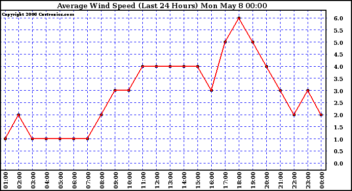 Milwaukee Weather Average Wind Speed (Last 24 Hours)