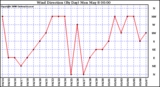 Milwaukee Weather Wind Direction (By Day)