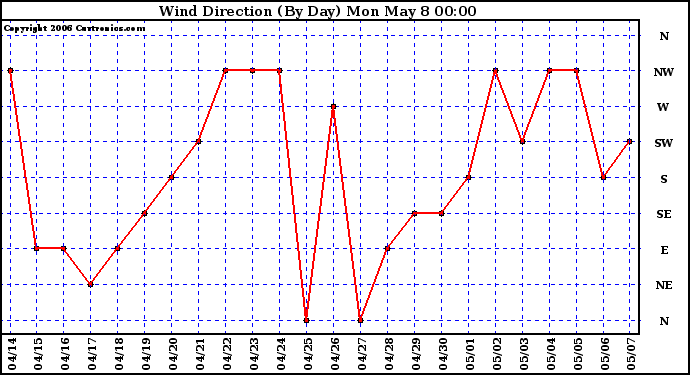 Milwaukee Weather Wind Direction (By Day)