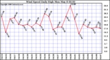 Milwaukee Weather Wind Speed Daily High