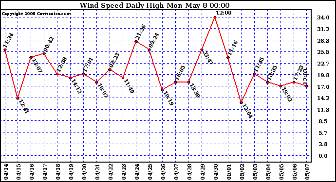 Milwaukee Weather Wind Speed Daily High