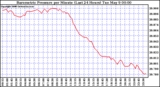 Milwaukee Weather Barometric Pressure per Minute (Last 24 Hours)