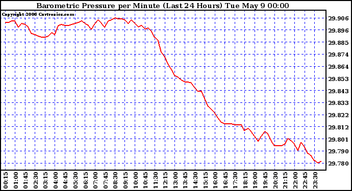 Milwaukee Weather Barometric Pressure per Minute (Last 24 Hours)