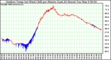 Milwaukee Weather Outdoor Temp (vs) Wind Chill per Minute (Last 24 Hours)