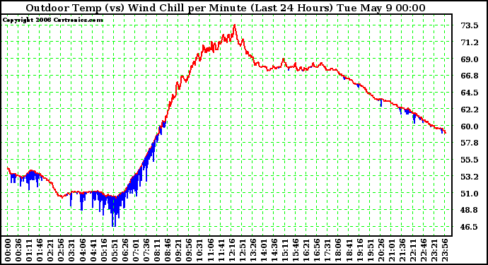 Milwaukee Weather Outdoor Temp (vs) Wind Chill per Minute (Last 24 Hours)