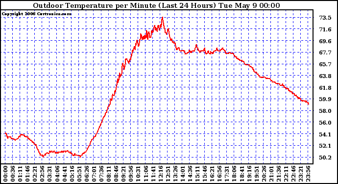 Milwaukee Weather Outdoor Temperature per Minute (Last 24 Hours)