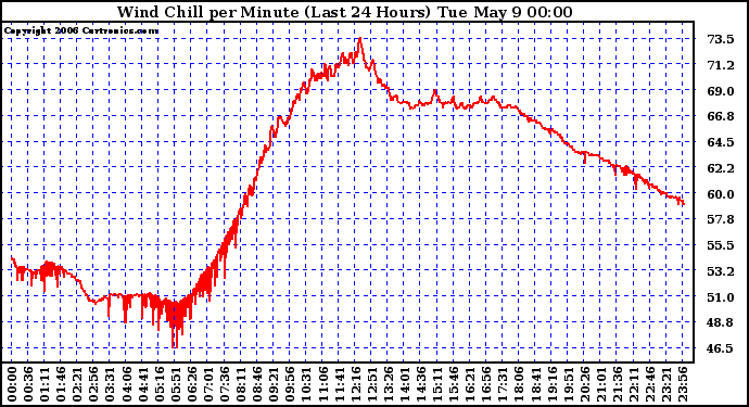 Milwaukee Weather Wind Chill per Minute (Last 24 Hours)