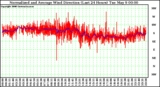 Milwaukee Weather Normalized and Average Wind Direction (Last 24 Hours)