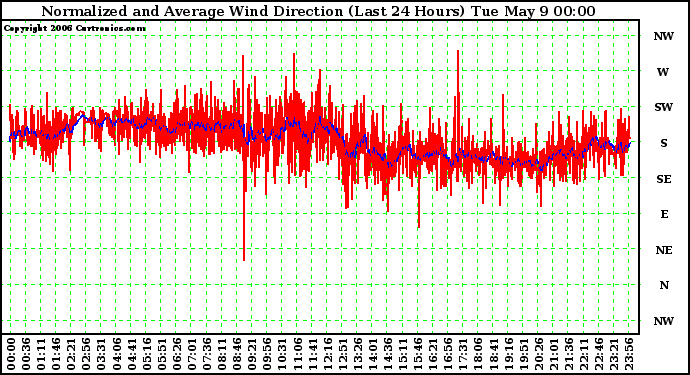 Milwaukee Weather Normalized and Average Wind Direction (Last 24 Hours)