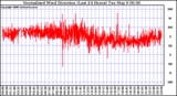 Milwaukee Weather Normalized Wind Direction (Last 24 Hours)