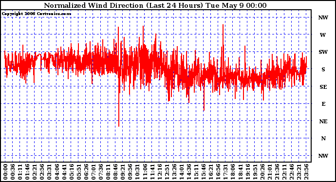 Milwaukee Weather Normalized Wind Direction (Last 24 Hours)