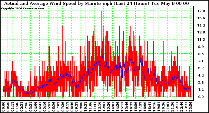 Milwaukee Weather Actual and Average Wind Speed by Minute mph (Last 24 Hours)