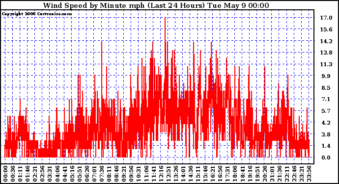 Milwaukee Weather Wind Speed by Minute mph (Last 24 Hours)