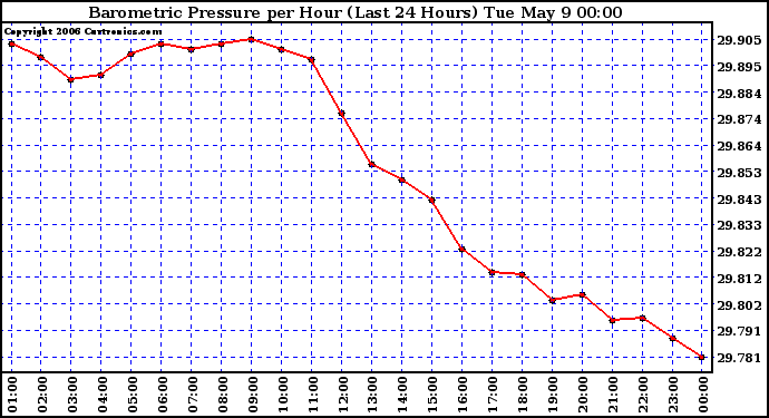 Milwaukee Weather Barometric Pressure per Hour (Last 24 Hours)