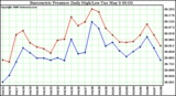 Milwaukee Weather Barometric Pressure Daily High/Low