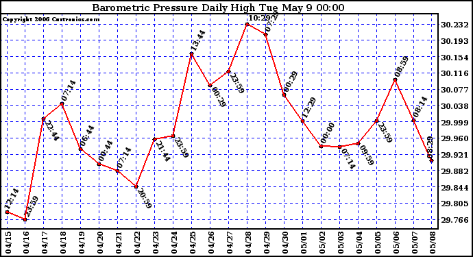 Milwaukee Weather Barometric Pressure Daily High