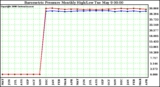 Milwaukee Weather Barometric Pressure Monthly High/Low