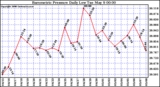 Milwaukee Weather Barometric Pressure Daily Low