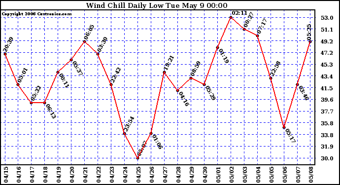 Milwaukee Weather Wind Chill Daily Low