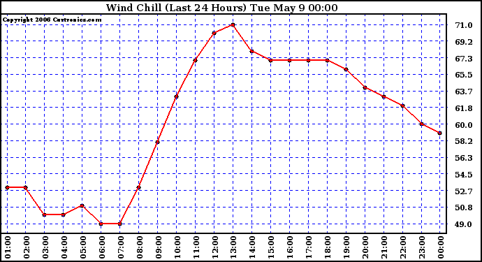 Milwaukee Weather Wind Chill (Last 24 Hours)