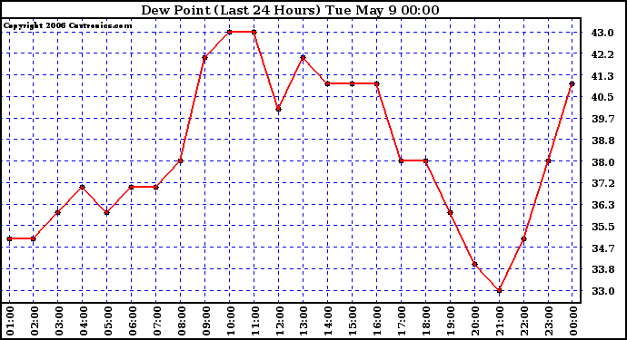 Milwaukee Weather Dew Point (Last 24 Hours)