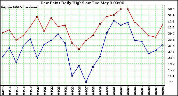 Milwaukee Weather Dew Point Daily High/Low