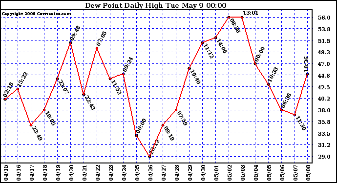 Milwaukee Weather Dew Point Daily High