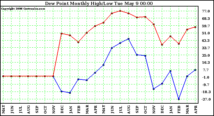 Milwaukee Weather Dew Point Monthly High/Low